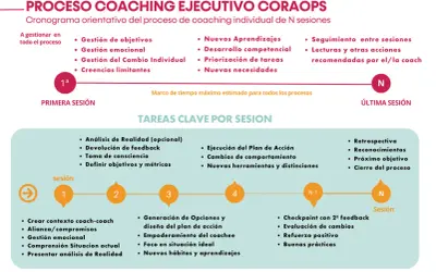 Diagrama del proceso de coaching ejecutivo, mostrando las tareas clave por sesión, desde la primera hasta la última.