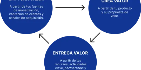 Diagrama de un **software development team** mostrando el ciclo de captura, creación y entrega de valor, esencial para el éxito del negocio.