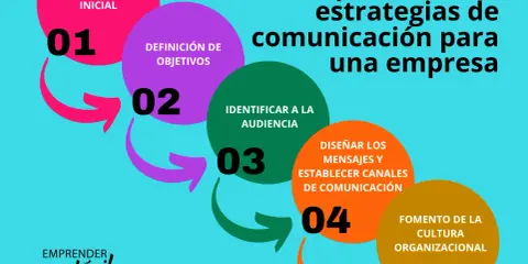 Diagrama de pasos para diseñar estrategias de comunicación para una empresa, desde el diagnóstico inicial hasta el fomento de la cultura organizacional.