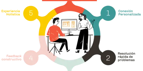 Diagrama ilustra 5 claves para una comunicación efectiva en la experiencia del cliente: conexión personalizada, resolución rápida, fomento de lealtad, feedback constructivo y experiencia holística.