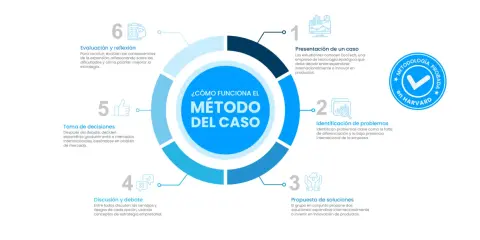 Diagrama del método del caso, un proceso de 6 pasos para la toma de decisiones empresariales, desde la presentación del caso hasta la evaluación.