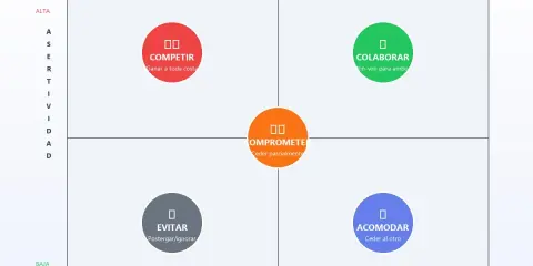 Modelo matricial TKI con 5 estilos de manejo de conflictos: Competir, Colaborar, Comprometer, Evitar y Acomodar.