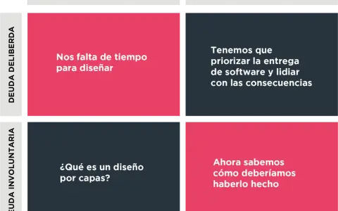 Matriz de deuda técnica: "Nos falta tiempo para diseñar" (imprudente, deliberada) vs. "priorizar la entrega de software" (prudente, deliberada). El software outsourcing puede generar estas deudas.
