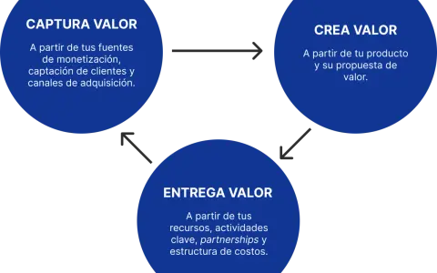 Diagrama de un **software development team** mostrando el ciclo de captura, creación y entrega de valor, esencial para el éxito del negocio.