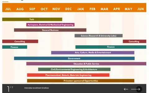 Gráfico de líneas de tiempo de reclutamiento para prácticas. Muestra cuándo empezar a buscar cómo conseguir prácticas en empresas de Tech, Finanzas, Consultoría, etc.