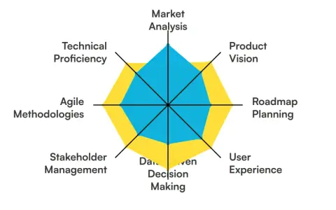 Gráfico de radar que evalúa habilidades clave para un director de producto: visión, planificación, experiencia de usuario, toma de decisiones, gestión de stakeholders, metodologías ágiles, competencia técnica y análisis de mercado.
