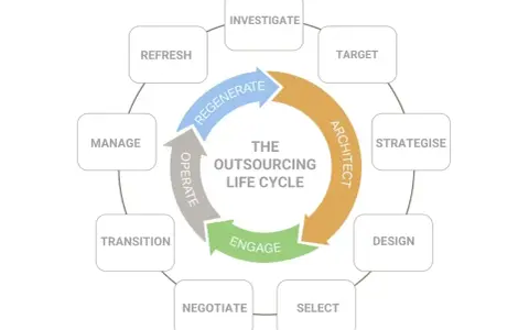 Ciclo de vida del outsourcing: investigar, seleccionar, diseñar, planificar, contratar, involucrar, operar, gestionar y refrescar.