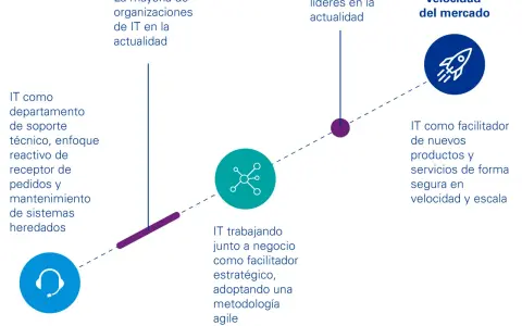 Evolución de IT: de soporte reactivo a facilitador estratégico, clave para el managing up y la velocidad del mercado.