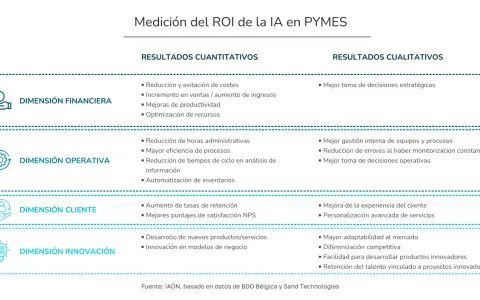 Diagrama que mide el ROI de la IA para negocios, detallando resultados cuantitativos y cualitativos en dimensiones financiera, operativa, cliente e innovación.