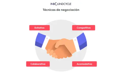 Ilustración de apretón de manos rodeado por las **técnicas de negociación**: Evitativa, Competitiva, Colaborativa y Acomodativa.