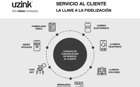 Diagrama de los canales de comunicación para el servicio al cliente: formulario físico, redes sociales, chat bot, mensajería instantánea, correo electrónico, llamada telefónica y videollamada.