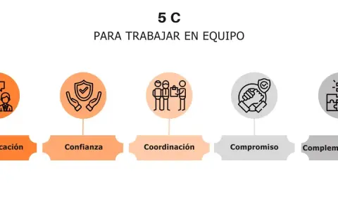 Diagrama "5 C para trabajar en equipo": Comunicación, Confianza, Coordinación, Compromiso y Complementariedad.