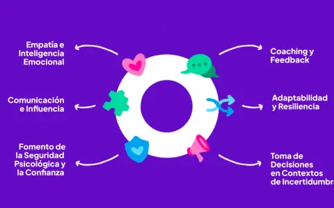 Diagrama de un curso de liderazgo y gestión de equipos, mostrando empatía, comunicación, coaching, adaptabilidad y toma de decisiones.