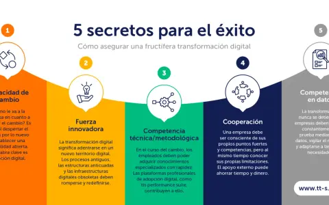 Cinco secretos para el éxito en la transformación digital: capacidad de cambio, fuerza innovadora, competencia técnica, cooperación y competencia en datos.