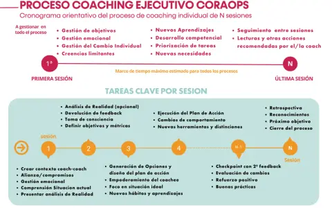 Diagrama del proceso de coaching ejecutivo, mostrando las tareas clave por sesión, desde la primera hasta la última.
