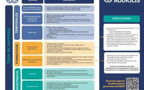 Tabla resumen de requisitos para contrato de trabajo en España: tipos de contratos (temporales, formativos, indefinidos), descripciones y bonificaciones.