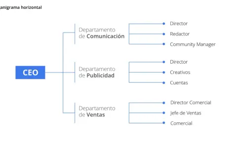 Organigrama horizontal y vertical que muestra la estructura de una empresa, desde el CEO hasta los departamentos de Comunicación, Publicidad y Ventas, con sus respectivos roles.