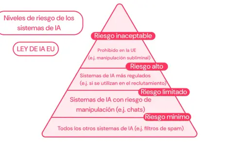 Pirámide de riesgo de sistemas de IA, desde inaceptable hasta mínimo. Una empresa de inteligencia artificial debe considerar estos niveles.