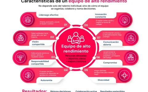 Diagrama de un **equipo de alto rendimiento** con sus características: liderazgo, visión, responsabilidad, autonomía, innovación, comunicación, compromiso y diversidad.