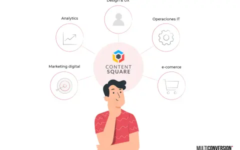 Un hombre reflexiona sobre las áreas clave de un negocio: marketing digital, analytics, design & UX, operaciones IT y e-commerce, todo bajo el paraguas de CONTENT SQUARE.