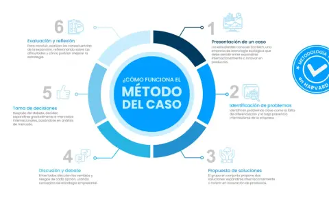 Diagrama del método del caso, un proceso de 6 pasos para la toma de decisiones empresariales, desde la presentación del caso hasta la evaluación.