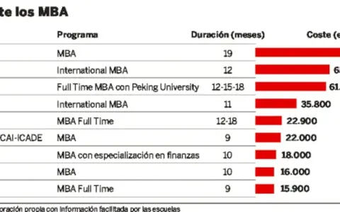 Tabla comparativa de costes de programas MBA en España. El MBA de IESE es el más caro (77.700€).
