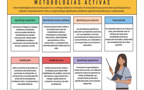 Diagrama de metodologías activas: aprendizaje cooperativo, basado en problemas, por proyectos, clase invertida, gamificación, estudio de casos y experiencial.