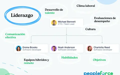 Diagrama de competencias de liderazgo, mostrando áreas como desarrollo de talento, comunicación efectiva, clima laboral, cultura, evaluaciones de desempeño, equipos híbridos y objetivos.