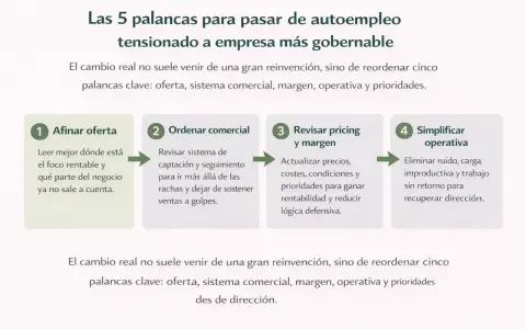 Diagrama de las 5 palancas para pasar de autoempleo a empresa. Claves: oferta, sistema comercial, margen, operativa y prioridades. Fomenta el autoempleo y emprendimiento.