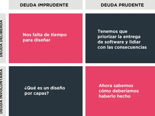 Matriz de deuda técnica: "Nos falta tiempo para diseñar" (imprudente, deliberada) vs. "priorizar la entrega de software" (prudente, deliberada). El software outsourcing puede generar estas deudas.