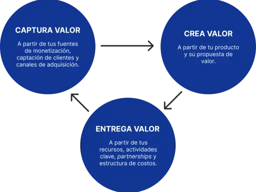 Diagrama de un **software development team** mostrando el ciclo de captura, creación y entrega de valor, esencial para el éxito del negocio.