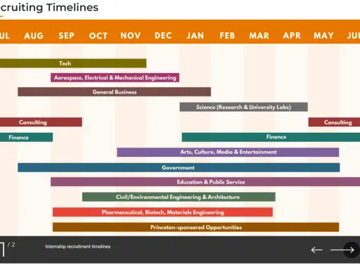 Gráfico de líneas de tiempo de reclutamiento para prácticas. Muestra cuándo empezar a buscar cómo conseguir prácticas en empresas de Tech, Finanzas, Consultoría, etc.