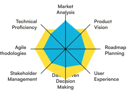 Gráfico de radar que evalúa habilidades clave para un director de producto: visión, planificación, experiencia de usuario, toma de decisiones, gestión de stakeholders, metodologías ágiles, competencia técnica y análisis de mercado.