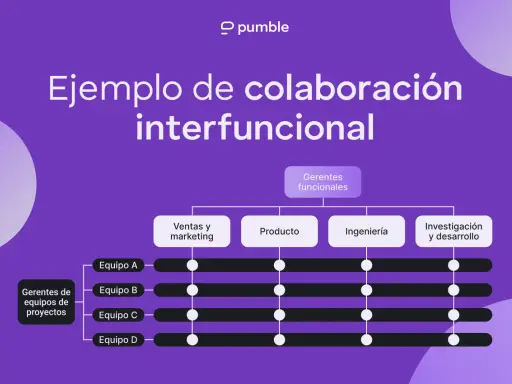 Diagrama que ilustra la **team collaboration** interfuncional, mostrando cómo los gerentes de equipos de proyectos interactúan con gerentes funcionales de ventas, producto, ingeniería e I+D.