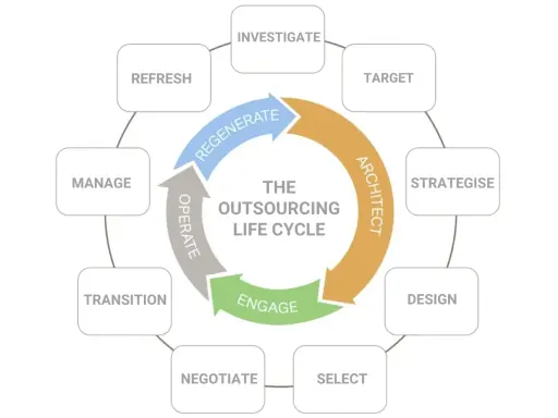 Ciclo de vida del outsourcing: investigar, seleccionar, diseñar, planificar, contratar, involucrar, operar, gestionar y refrescar.