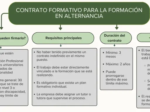 Diagrama sobre los tipos de contratos de prácticas formativas en alternancia: quiénes pueden firmarlos, requisitos, duración y jornada.