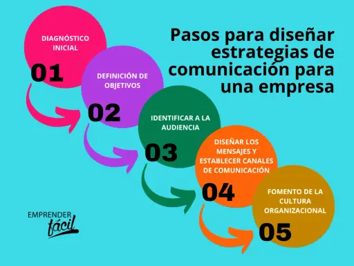 Diagrama de pasos para diseñar estrategias de comunicación para una empresa, desde el diagnóstico inicial hasta el fomento de la cultura organizacional.