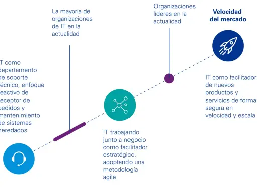 Evolución de IT: de soporte reactivo a facilitador estratégico, clave para el managing up y la velocidad del mercado.