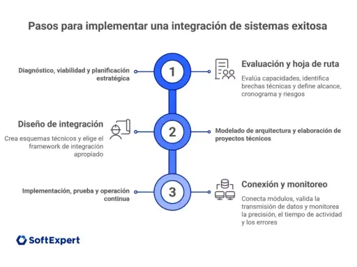 Diagrama de flujo de 3 pasos para una **integración de sistemas** exitosa: diagnóstico, diseño e implementación.