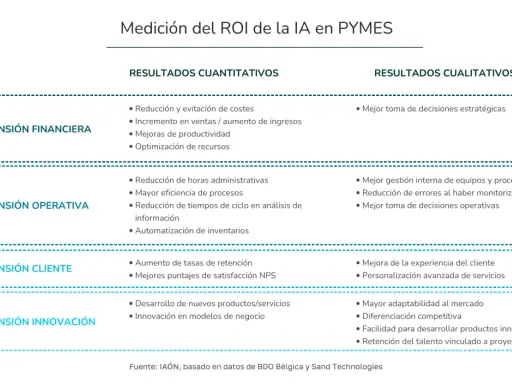 Diagrama que mide el ROI de la IA para negocios, detallando resultados cuantitativos y cualitativos en dimensiones financiera, operativa, cliente e innovación.