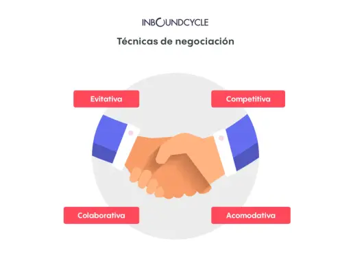 Ilustración de apretón de manos rodeado por las **técnicas de negociación**: Evitativa, Competitiva, Colaborativa y Acomodativa.