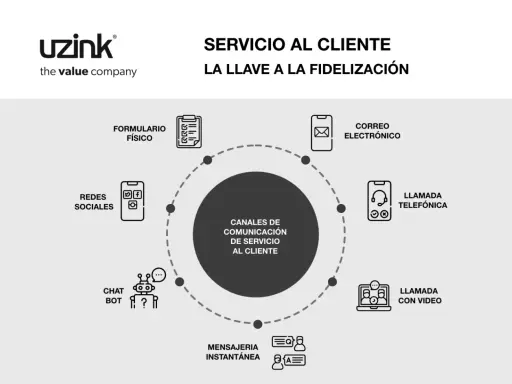 Diagrama de los canales de comunicación para el servicio al cliente: formulario físico, redes sociales, chat bot, mensajería instantánea, correo electrónico, llamada telefónica y videollamada.