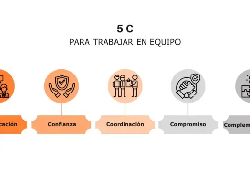 Diagrama "5 C para trabajar en equipo": Comunicación, Confianza, Coordinación, Compromiso y Complementariedad.