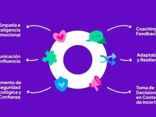 Diagrama de un curso de liderazgo y gestión de equipos, mostrando empatía, comunicación, coaching, adaptabilidad y toma de decisiones.