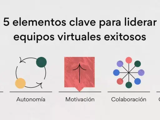 5 elementos clave para liderar equipos virtuales: confianza, autonomía, motivación, colaboración y comunicación.