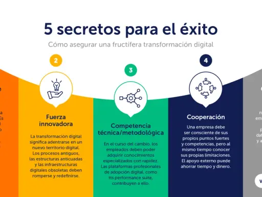 Cinco secretos para el éxito en la transformación digital: capacidad de cambio, fuerza innovadora, competencia técnica, cooperación y competencia en datos.