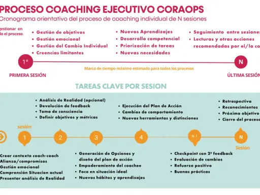 Diagrama del proceso de coaching ejecutivo, mostrando las tareas clave por sesión, desde la primera hasta la última.