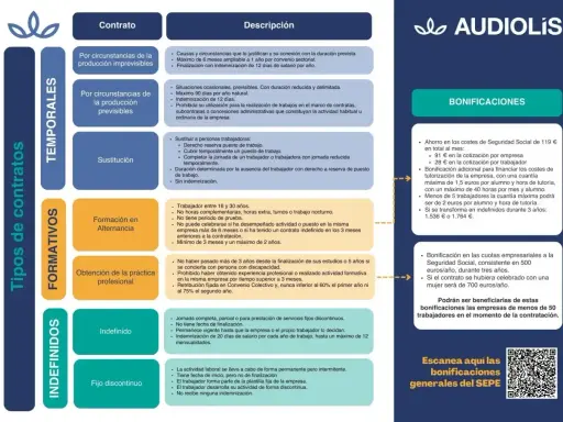 Tabla resumen de requisitos para contrato de trabajo en España: tipos de contratos (temporales, formativos, indefinidos), descripciones y bonificaciones.