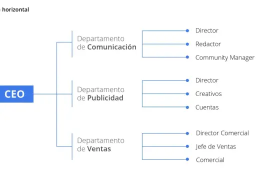 Organigrama horizontal y vertical que muestra la estructura de una empresa, desde el CEO hasta los departamentos de Comunicación, Publicidad y Ventas, con sus respectivos roles.