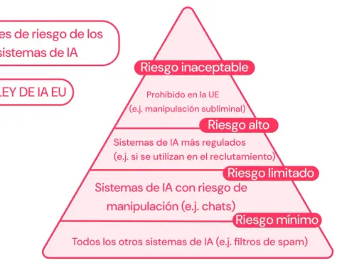 Pirámide de riesgo de sistemas de IA, desde inaceptable hasta mínimo. Una empresa de inteligencia artificial debe considerar estos niveles.